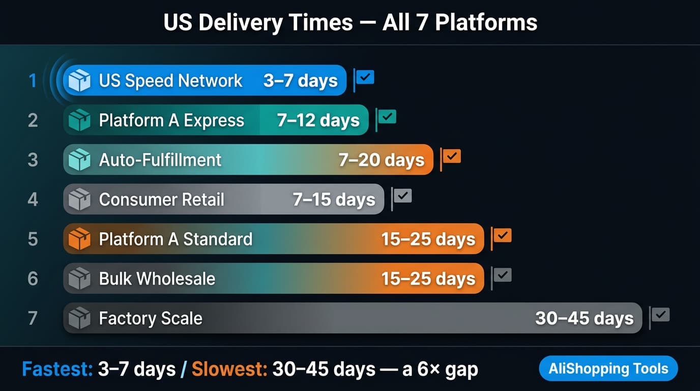 US delivery times comparison across all dropshipping platforms 2026