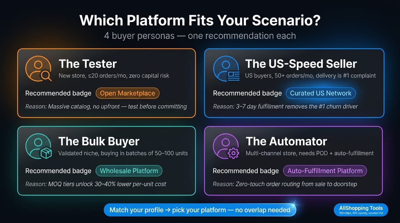 Buyer persona platform recommendation cards for different dropshipping use cases