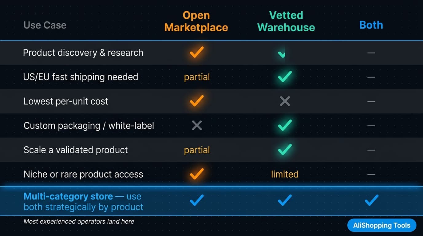 Platform decision matrix for choosing between AliExpress and CJ Dropshipping