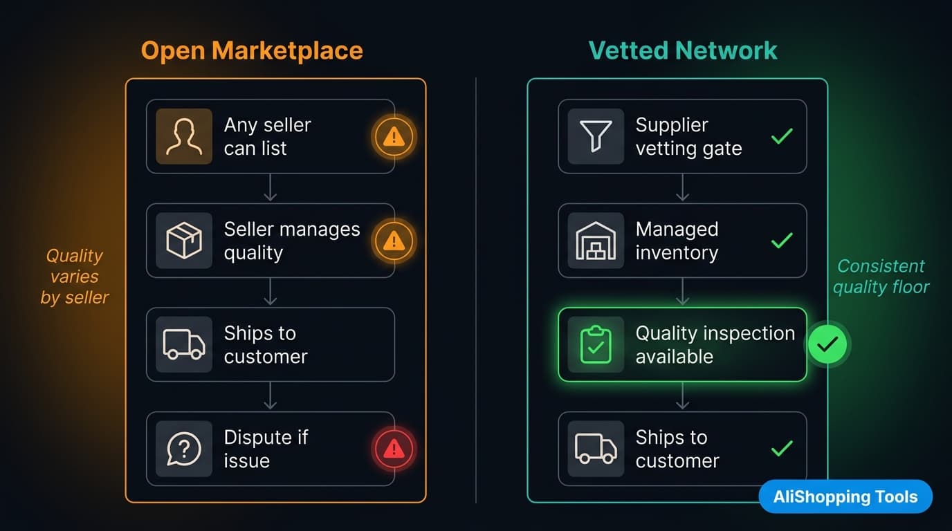 Quality control architecture comparison open marketplace versus vetted supplier model