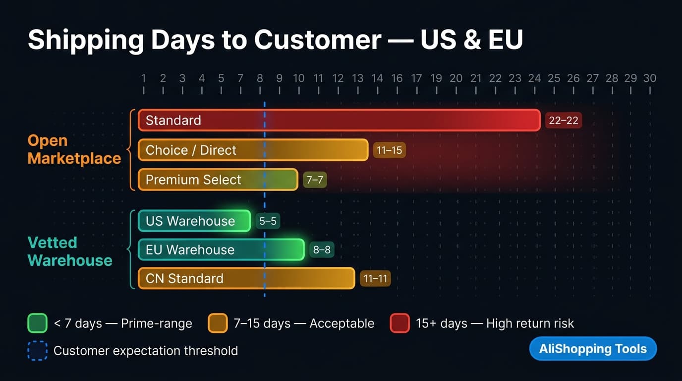 Shipping days comparison chart AliExpress versus CJ Dropshipping by region