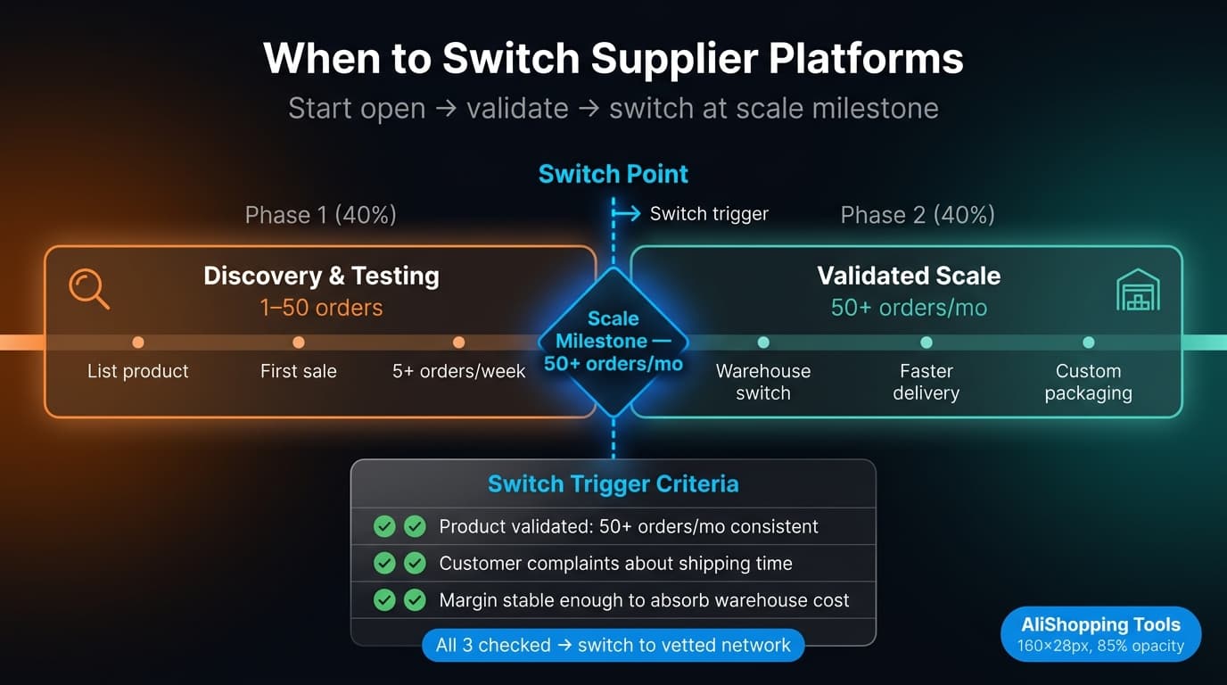 Supplier journey timeline showing when to switch from AliExpress to CJ Dropshipping