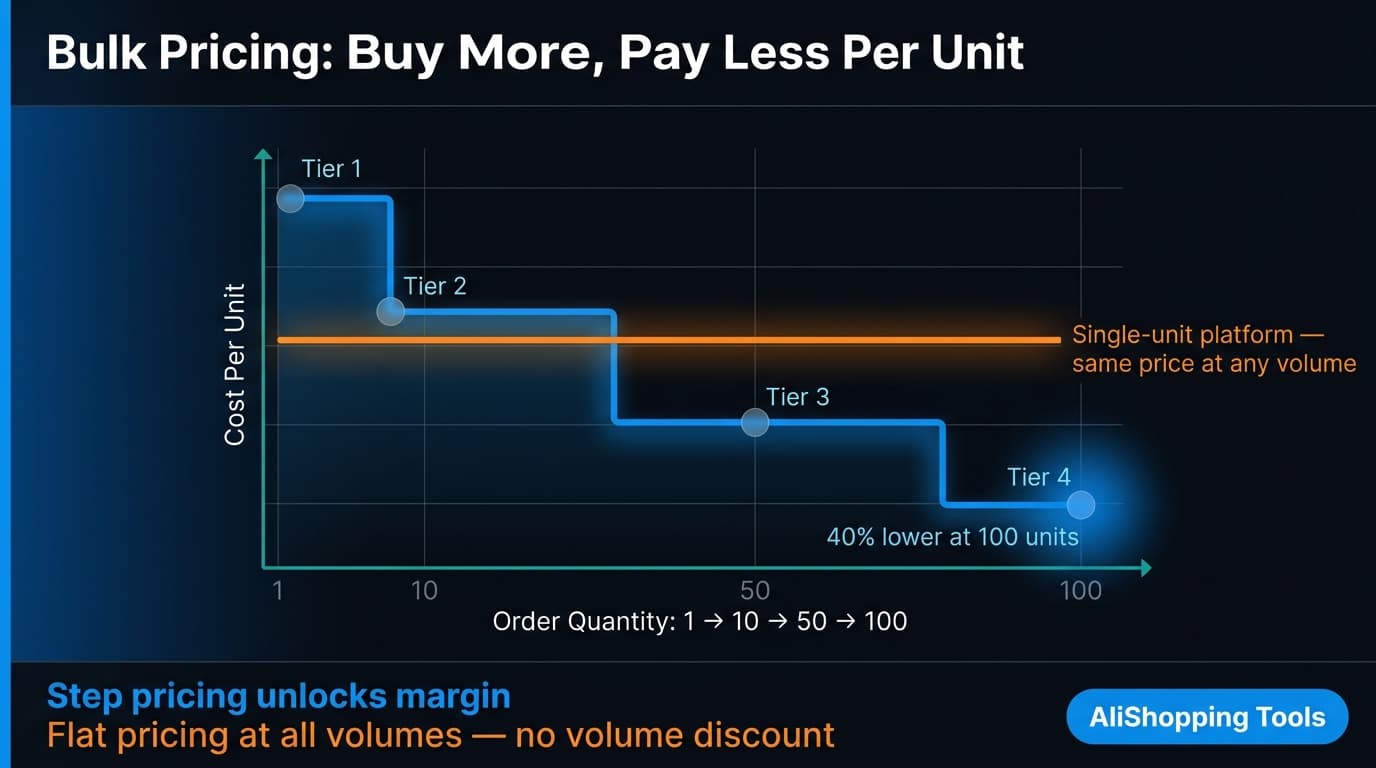 DHgate bulk pricing tiers showing buy more pay less discount structure