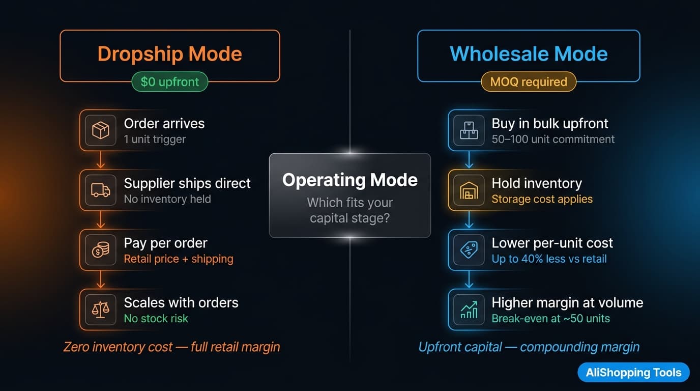 Dropshipping versus wholesale operating mode comparison for AliExpress and DHgate
