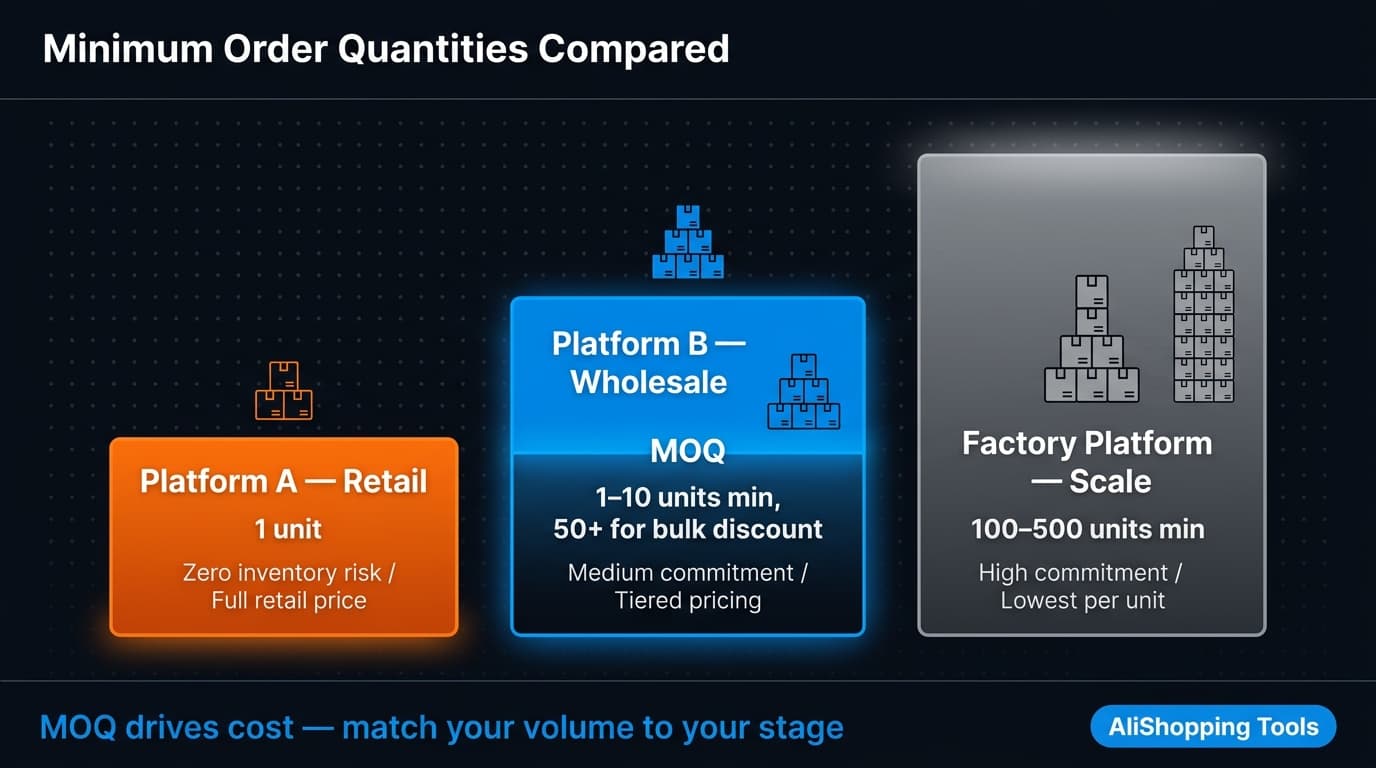 MOQ comparison chart across AliExpress and DHgate sourcing platforms