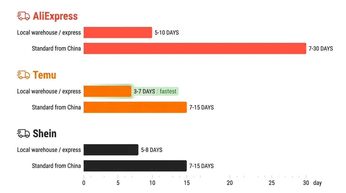 Shipping speed comparison across AliExpress, Temu, and Shein in 2026