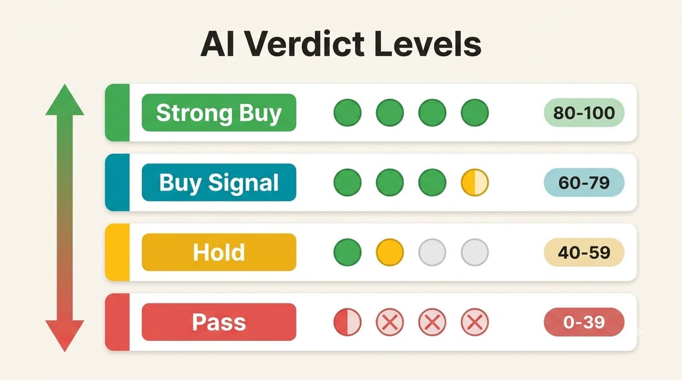 Four AI Verdict levels — from Strong Buy down to Pass