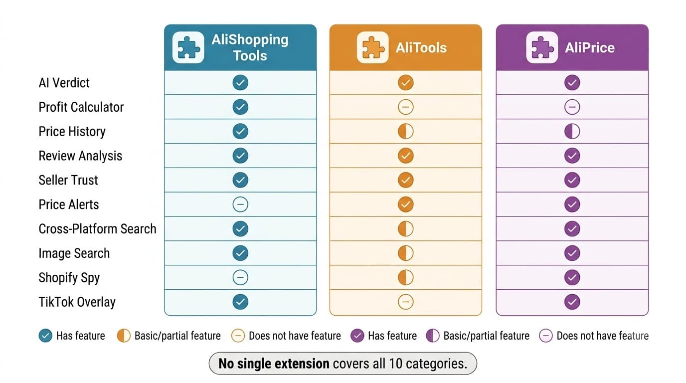 Feature comparison matrix of AliShopping Tools, AliTools, and AliPrice Chrome extensions