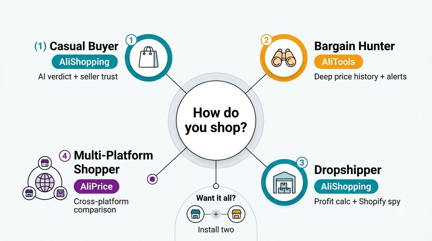 Who should use which AliExpress extension based on shopping profile