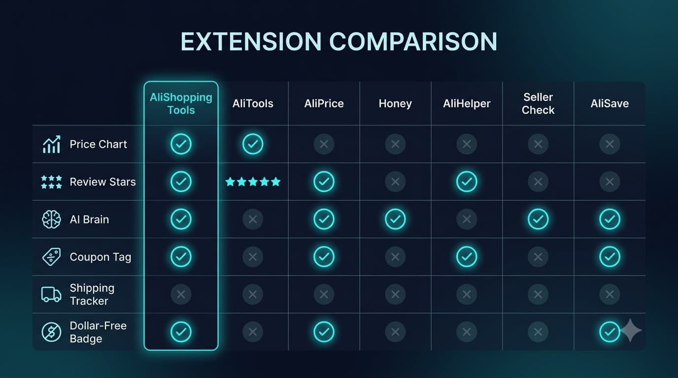 Comparison table of all 7 AliExpress Chrome extensions