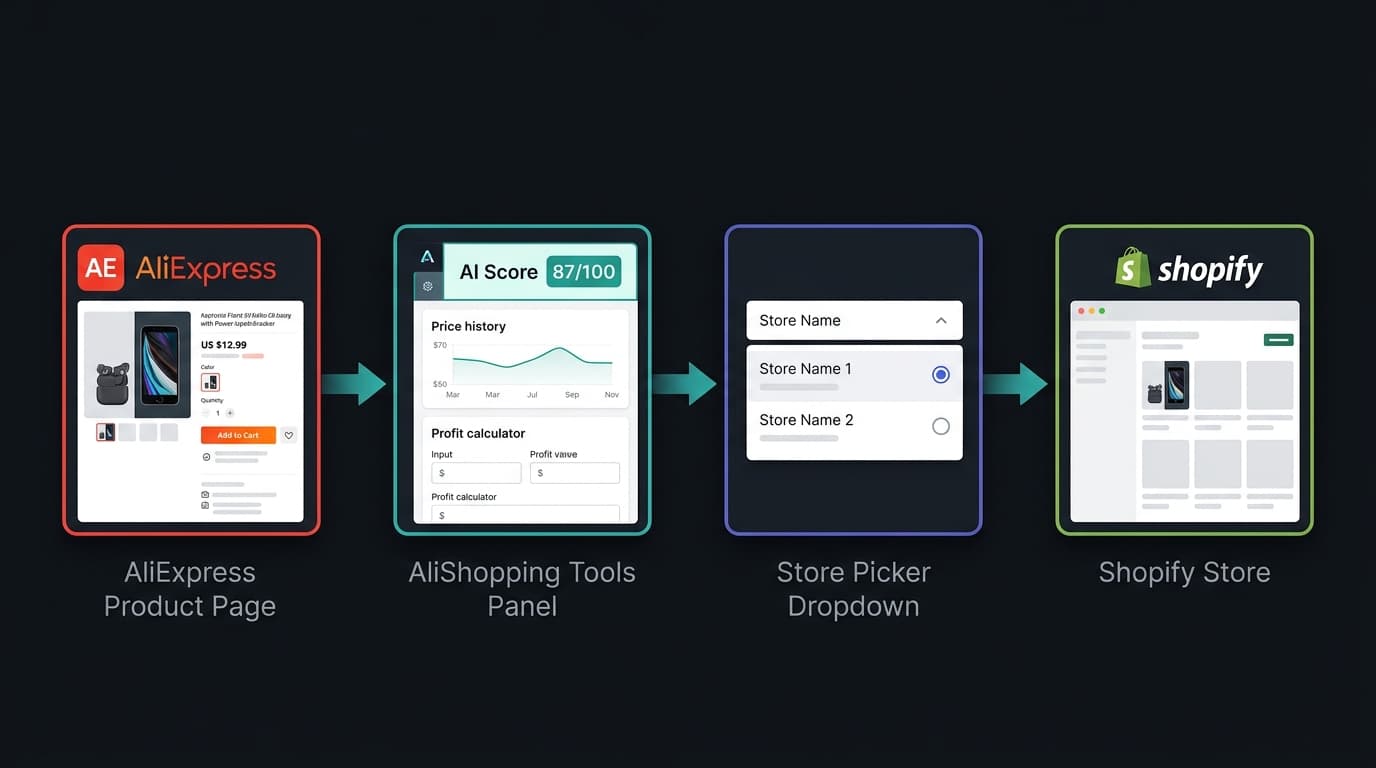 AliShopping Tools Import Flow — diagram showing AliExpress product page arrow to Chrome extension sidebar arrow to multi-store picker arrow to Shopify store