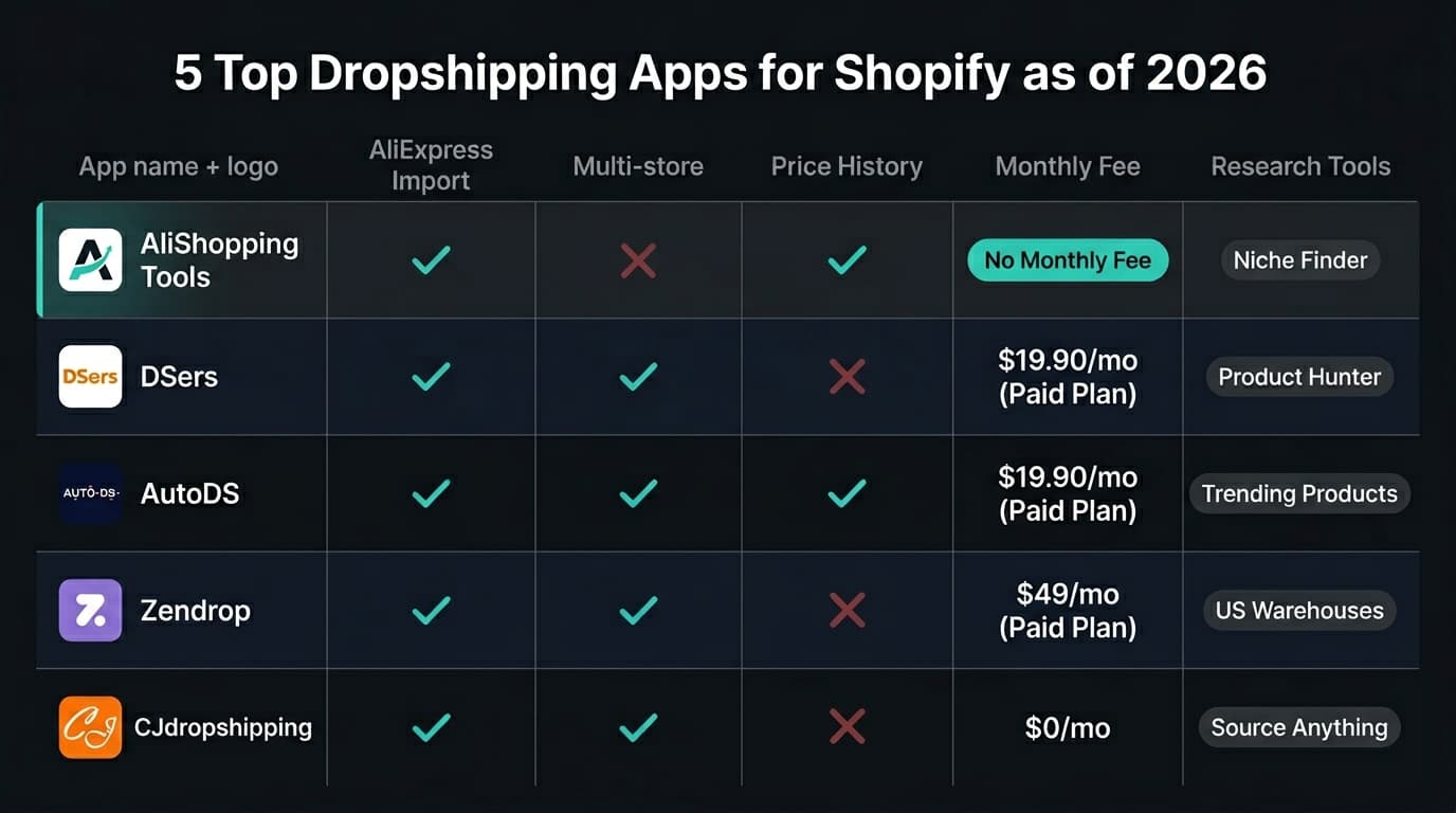 Comparison table visual — styled features comparison with app logos, checkmarks, and pricing for AliShopping Tools, DSers, AutoDS, Zendrop, CJdropshipping