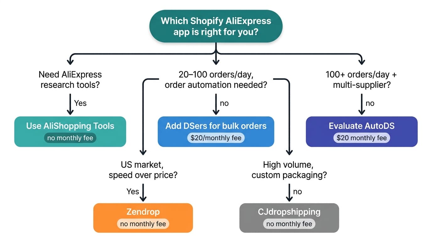 Decision framework flowchart — branching paths from "Do you need research tools?" to "How many stores?" to recommended app