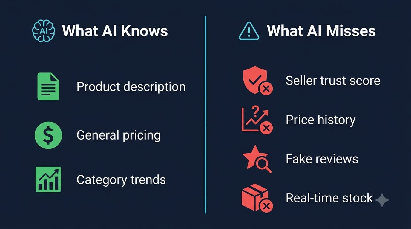 The gap between AI product recommendations and verified buying decisions