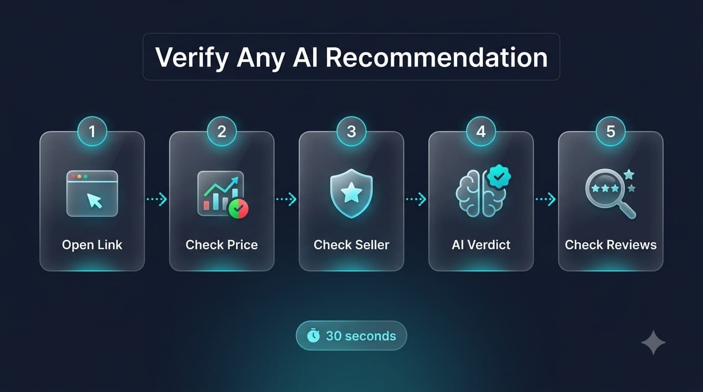 Verification workflow — from AI recommendation to verified purchase decision