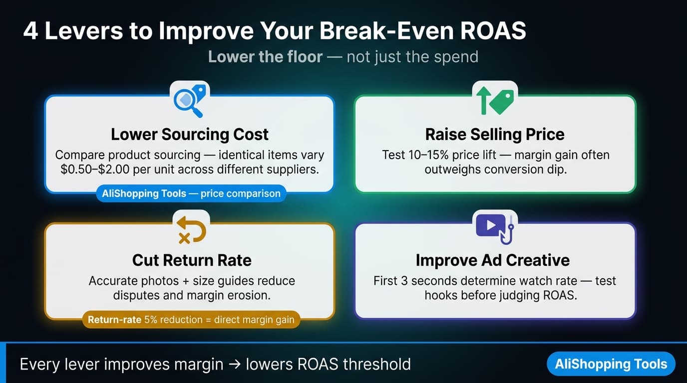 Four levers to improve break-even ROAS for dropshipping stores