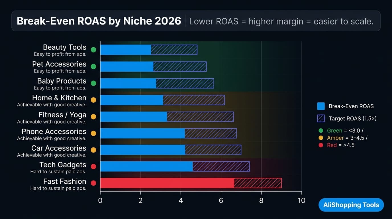 Break-even ROAS benchmark chart by dropshipping niche category