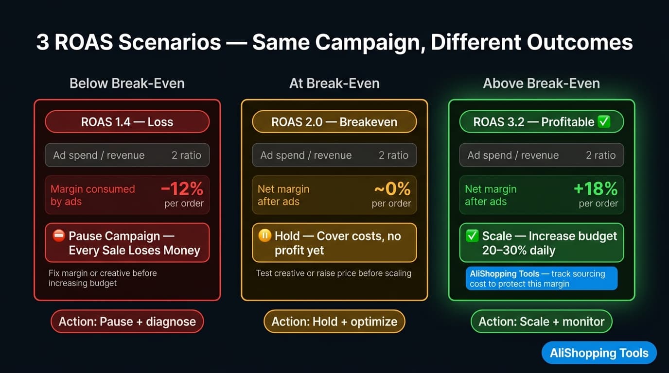 ROAS scenario calculator showing campaign outcomes by spend and margin