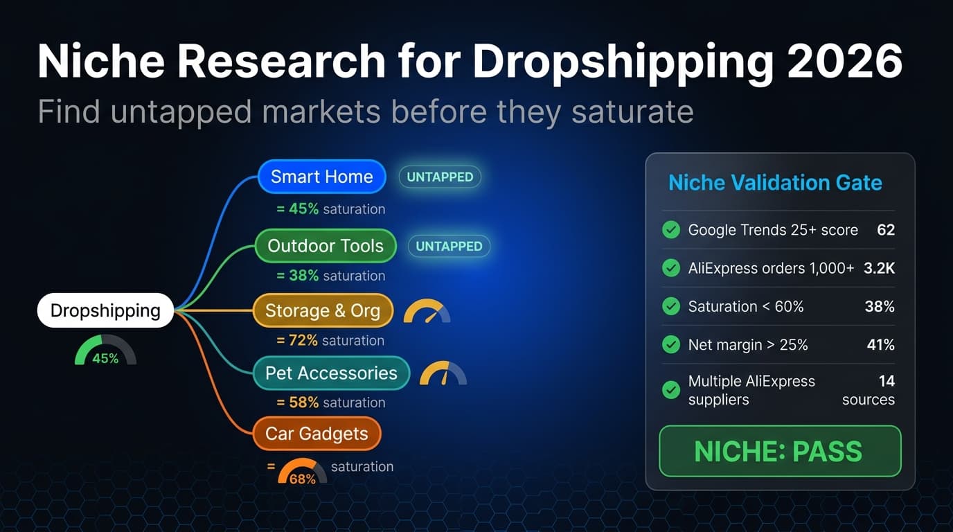 Dropshipping niche research 2026 — niche discovery and validation scorecard