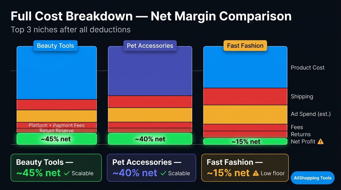 Net margin after costs comparison across dropshipping niches 2026