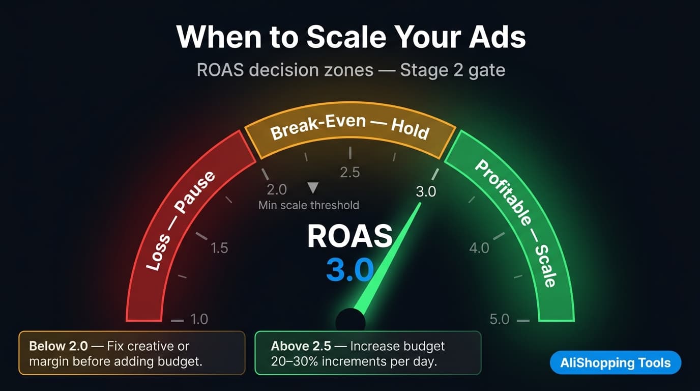 ROAS break-even dial showing decision zones for scaling or pausing campaigns