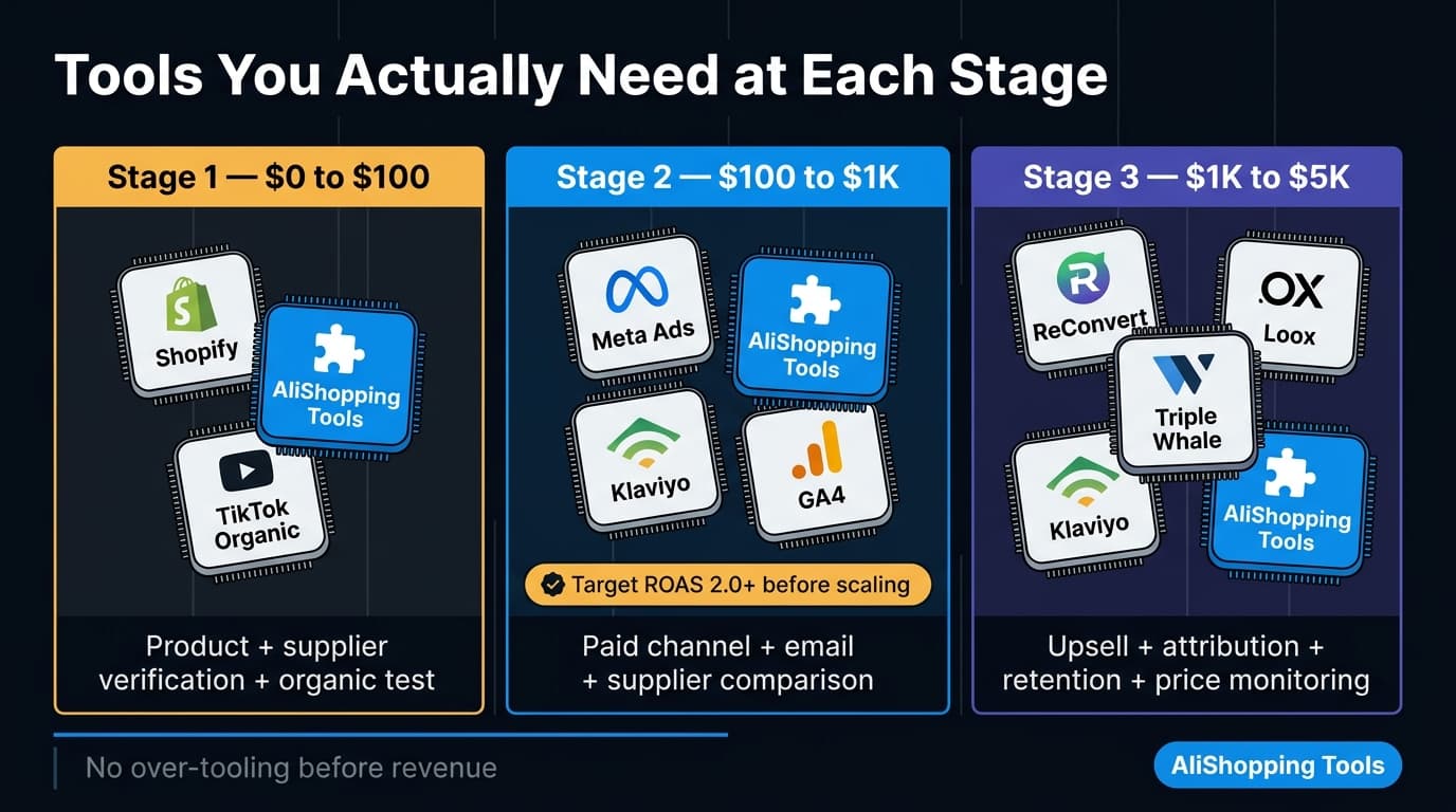 Tools required for each dropshipping scaling stage from launch to growth