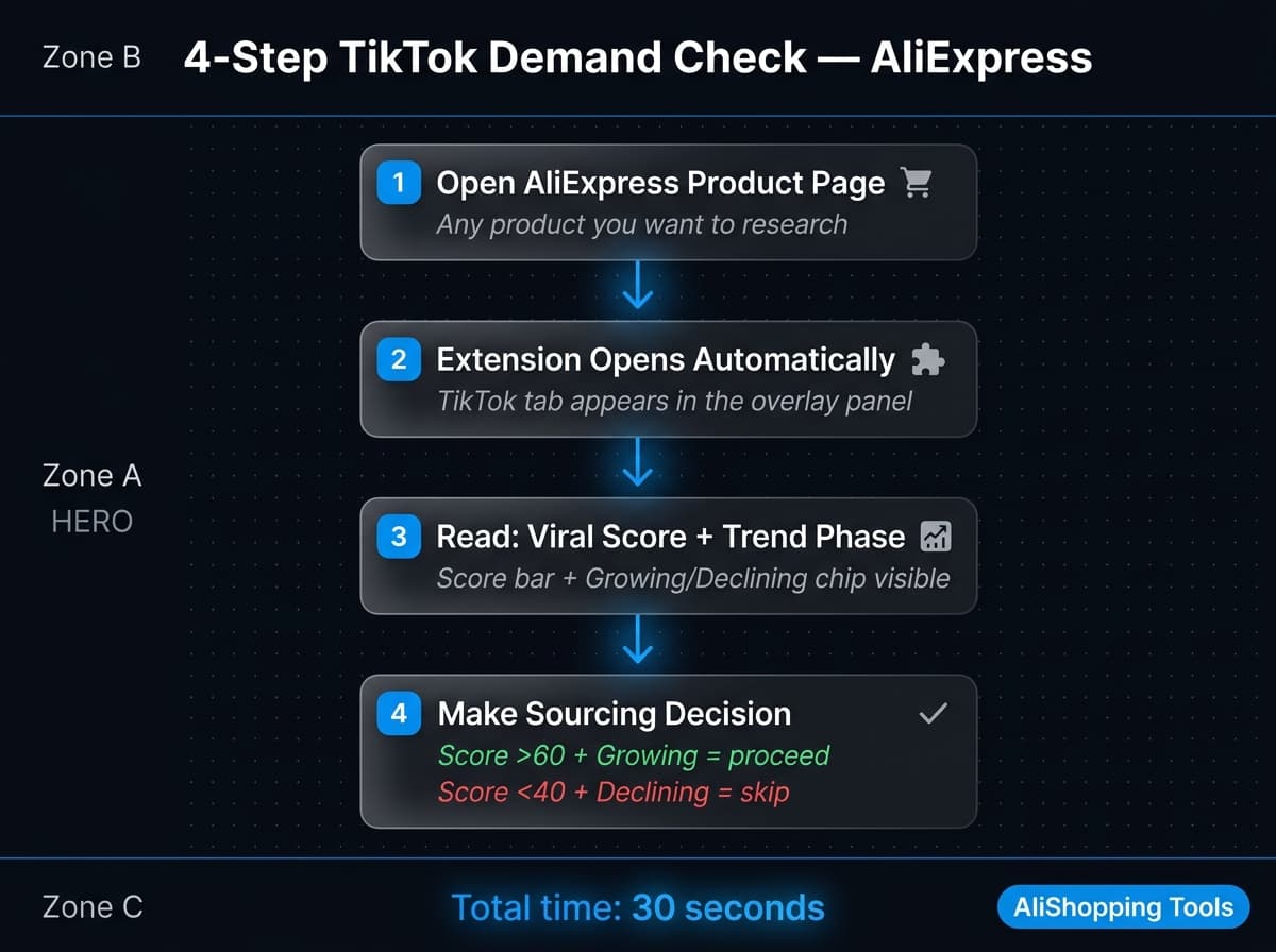 Four Step Overlay Workflow