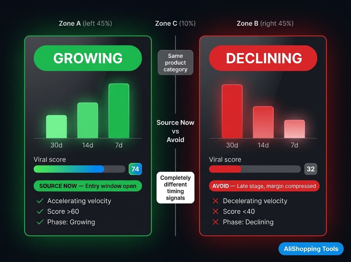Growing Vs Declining Phase