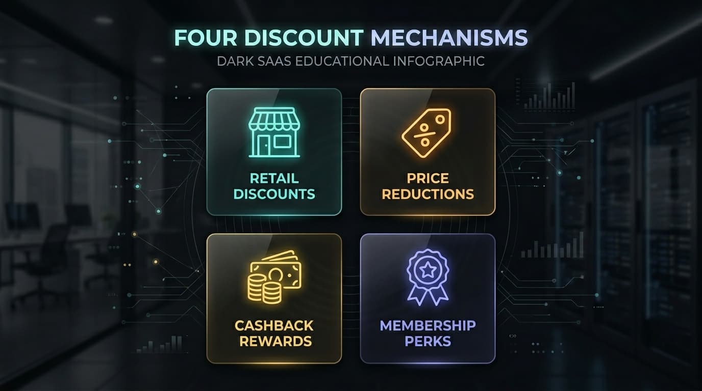 Four AliExpress discount categories breakdown for code stacking strategy