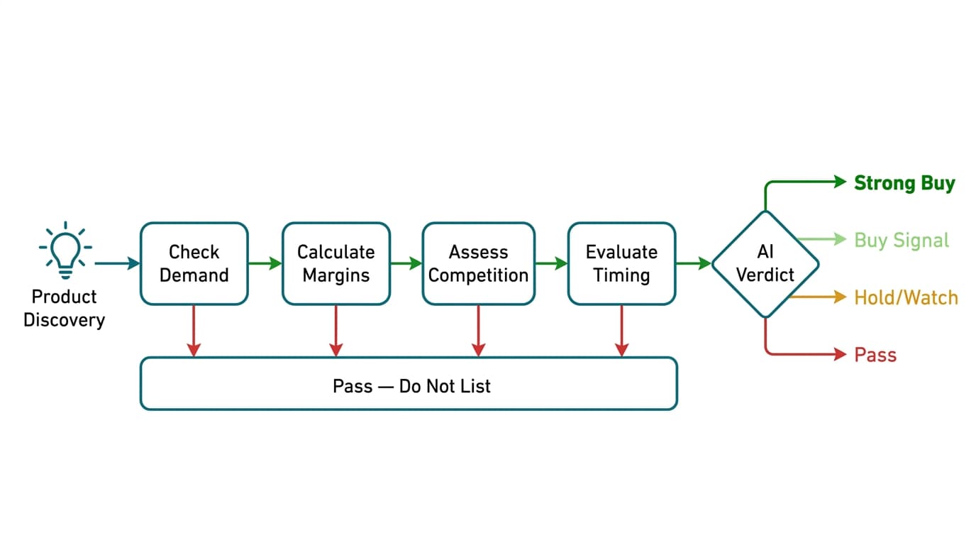 AI verdict decision flow — from product discovery to list or pass
