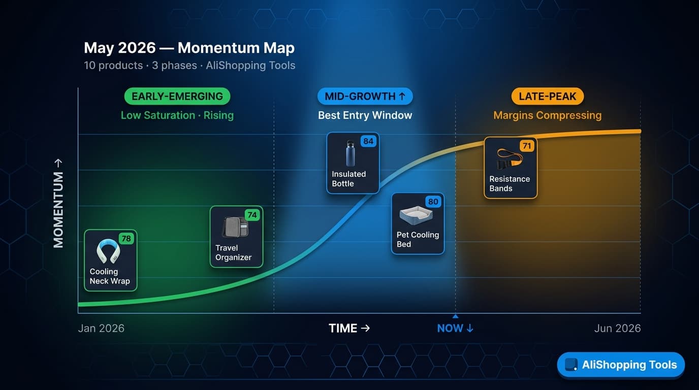 Top trending dropshipping products May 2026 — 3-phase momentum map, early-emerging / mid-growth / late-peak — AliShopping Tools