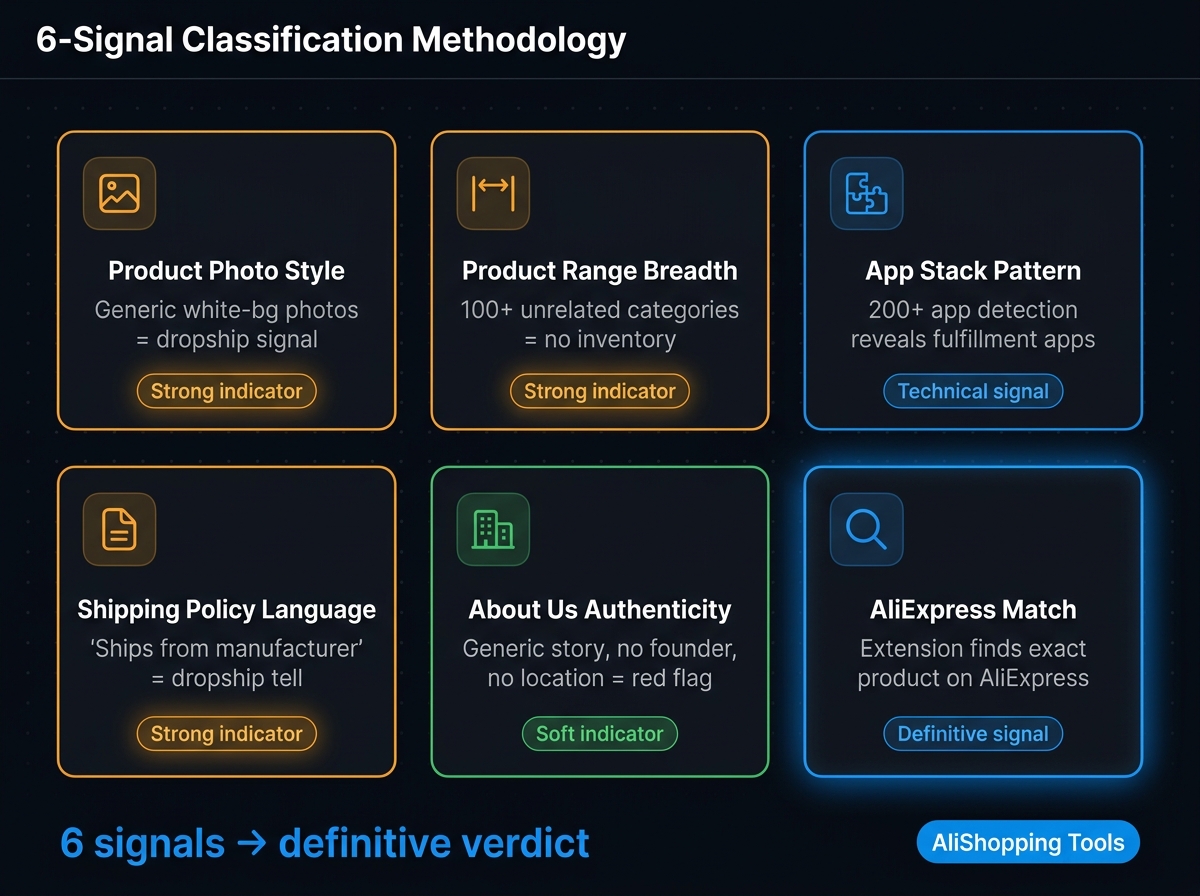 Classification Methodology Six Signals