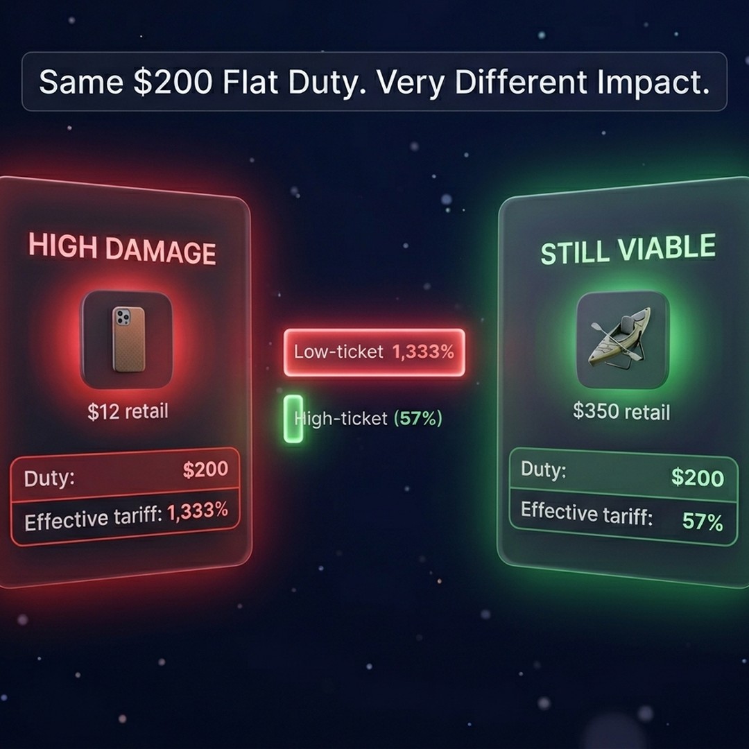 Product category tariff impact matrix — high ticket vs low ticket exposure comparison