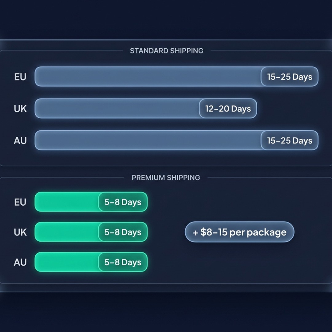 AliExpress shipping timeline comparison for EU, UK, and Australia markets