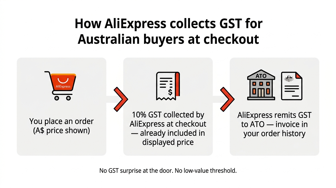AliExpress GST collection Australia 10 percent included in price diagram