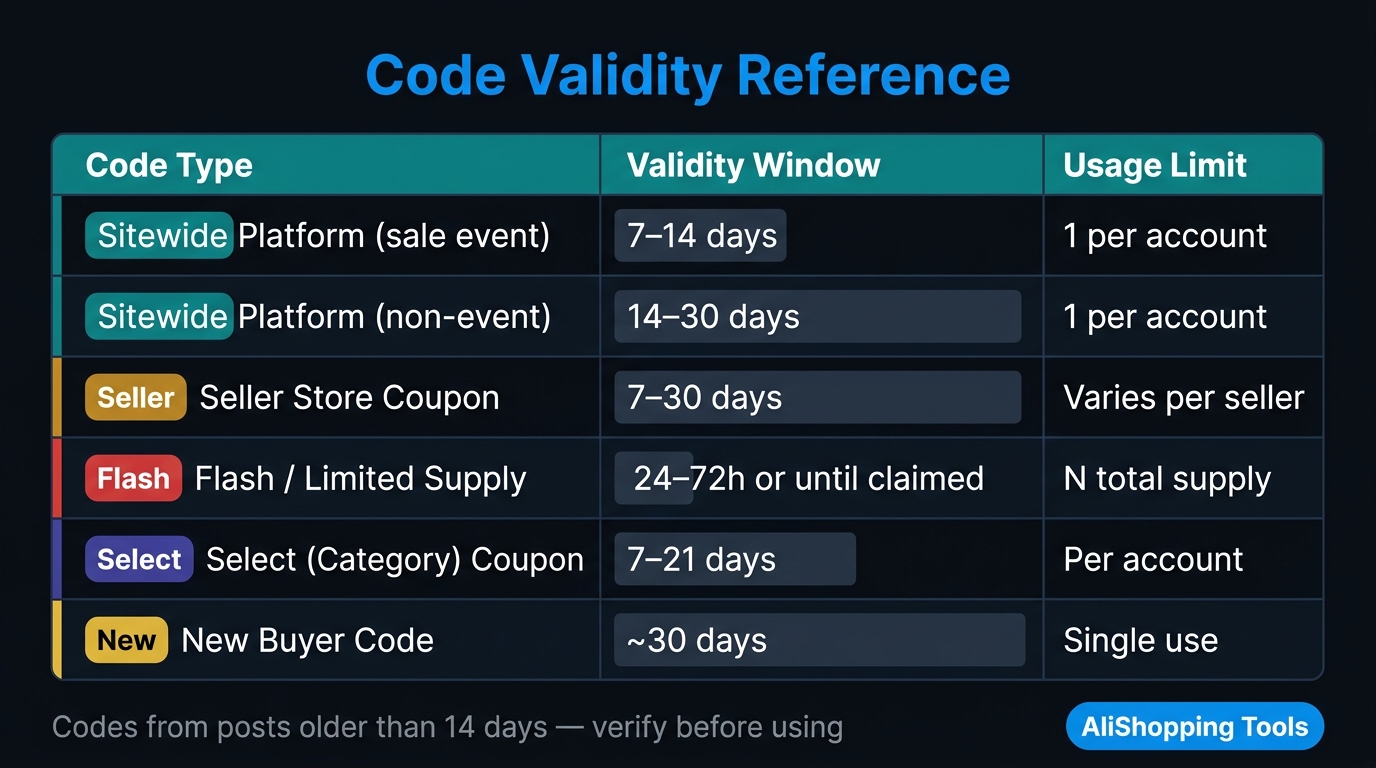 AliExpress code validity reference table by code type showing duration and usage limits