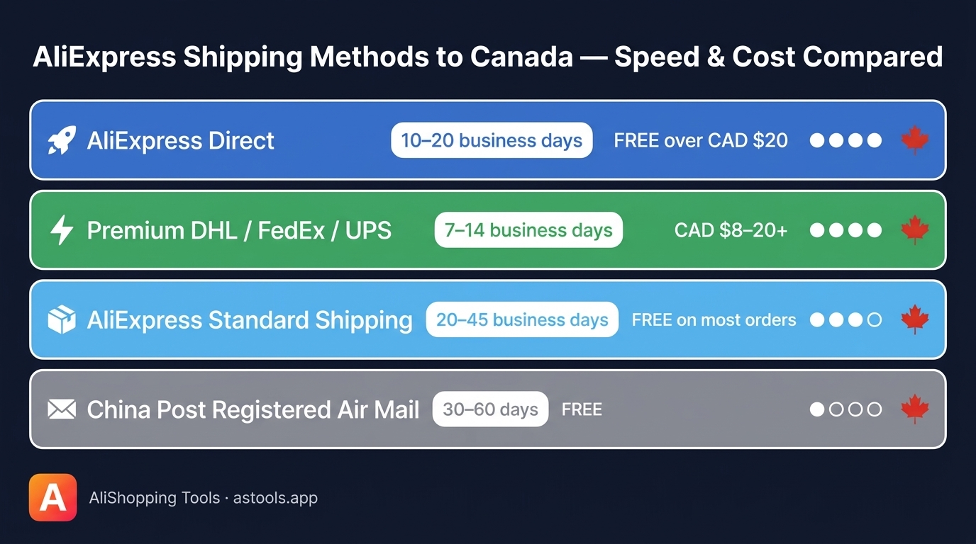 AliExpress Canada shipping methods comparison — four options by speed and cost in a flat infographic