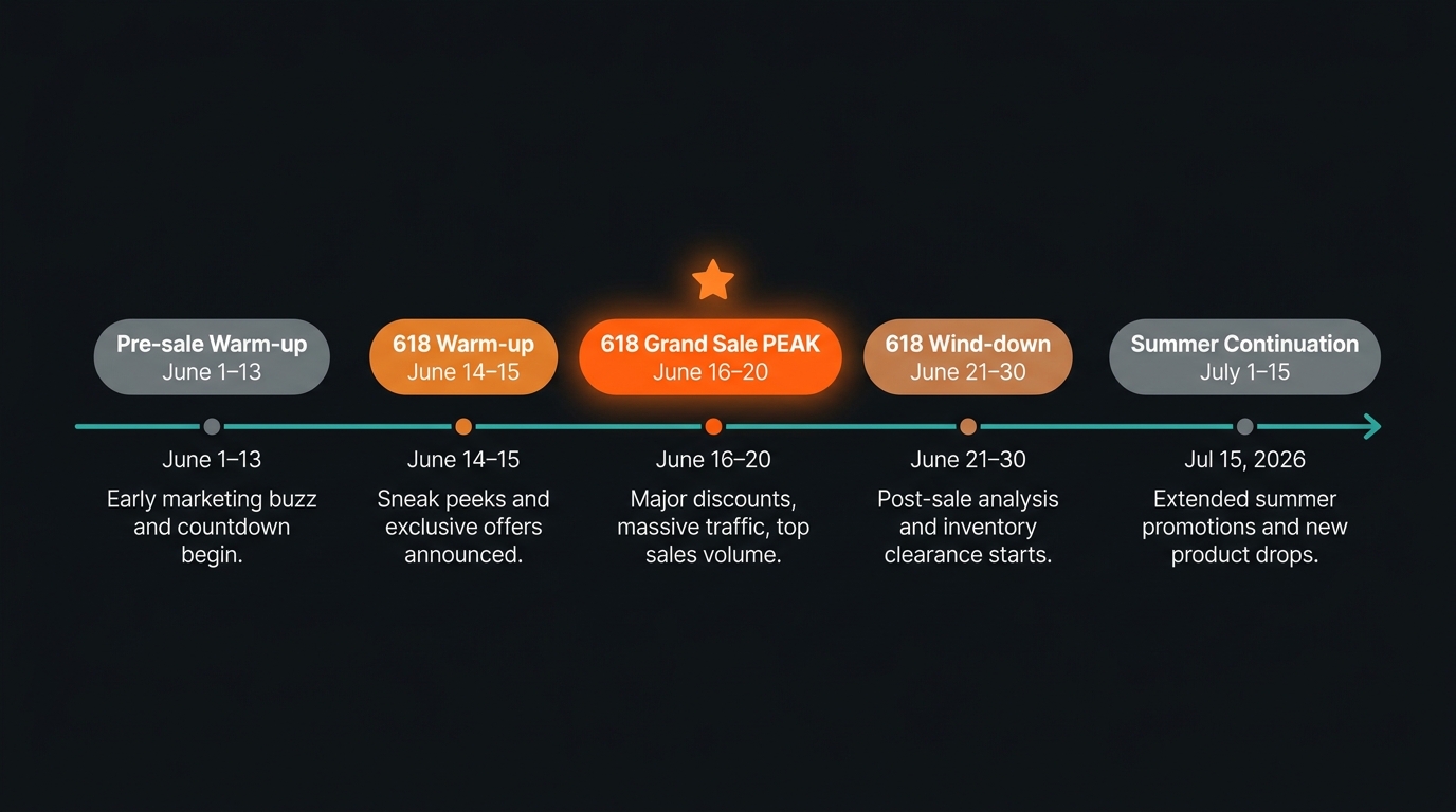 AliExpress Summer Sale 2026 calendar June to July key dates