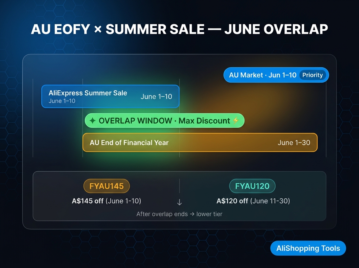 Australia EOFY Sale 2026 on AliExpress — FYAU code series highlighted with A$145 maximum discount badge, PayPal cashback callout, and June 1–10 sale window