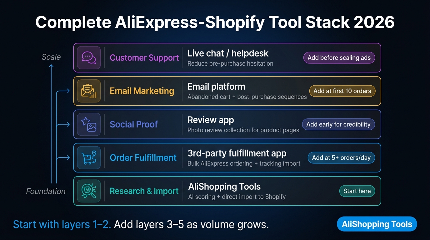 Complete tool stack diagram for AliExpress to Shopify dropshipping 2026