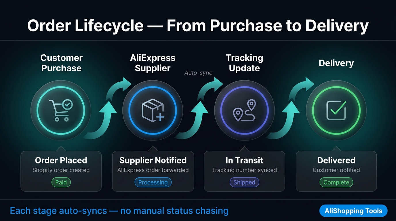 Order lifecycle flow diagram from AliExpress supplier to Shopify customer