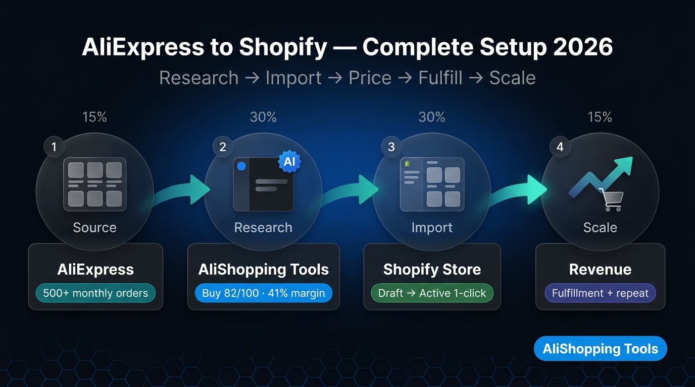 AliExpress to Shopify complete setup guide 2026 workflow overview