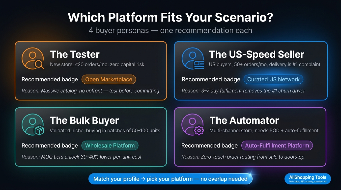 Buyer persona platform recommendation cards for different dropshipping use cases
