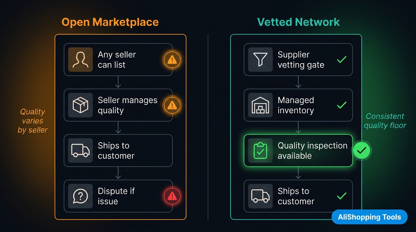 Quality control architecture comparison open marketplace versus vetted supplier model