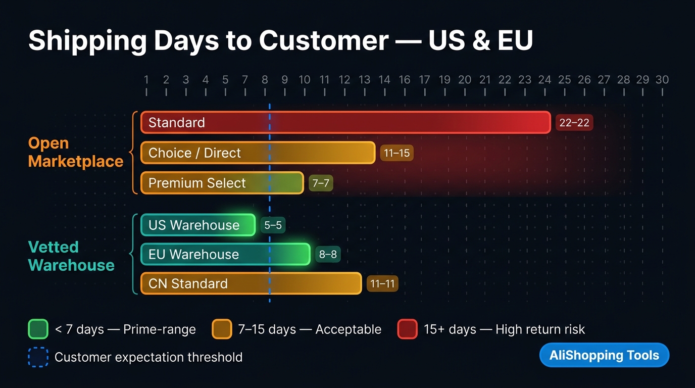 Shipping days comparison chart AliExpress versus CJ Dropshipping by region