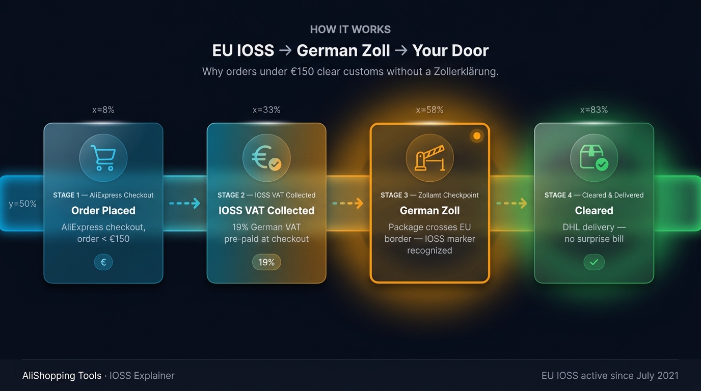 AliExpress Germany shipping — VAT and customs duty flow diagram