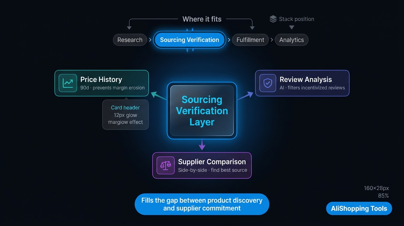 AliShopping Tools sourcing and verification layer in the dropshipping stack