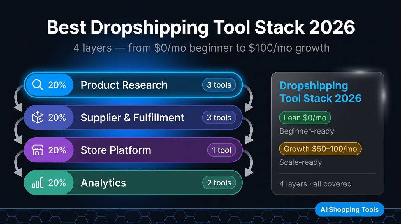 Best dropshipping tool stack 2026 overview for AliExpress sellers