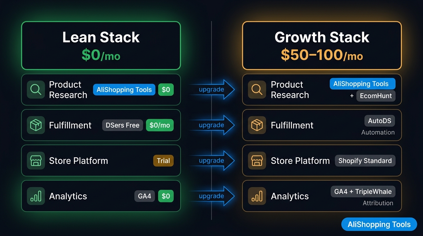 Lean versus growth dropshipping tool stack comparison for different budget levels