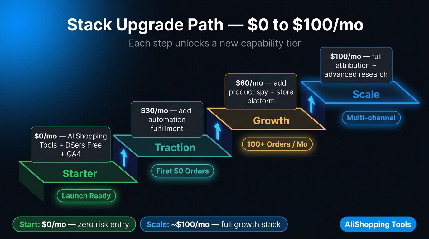 Dropshipping tool stack upgrade path from zero to full growth stack